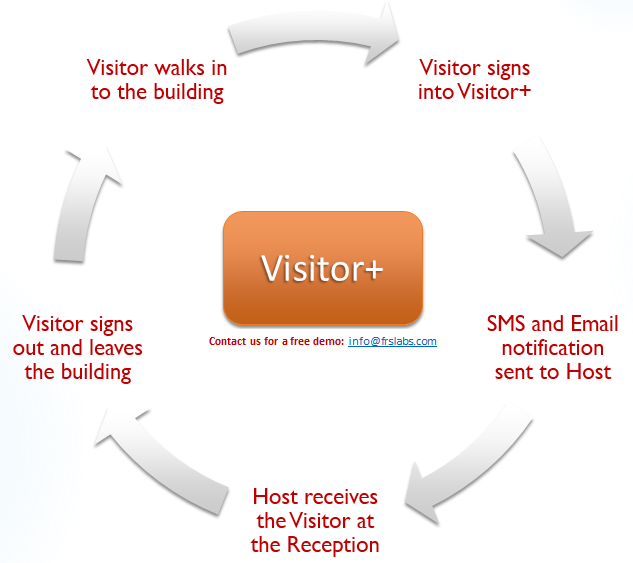 Replace your paper log book with Visitor+ Visitor Management System. FRSLABS