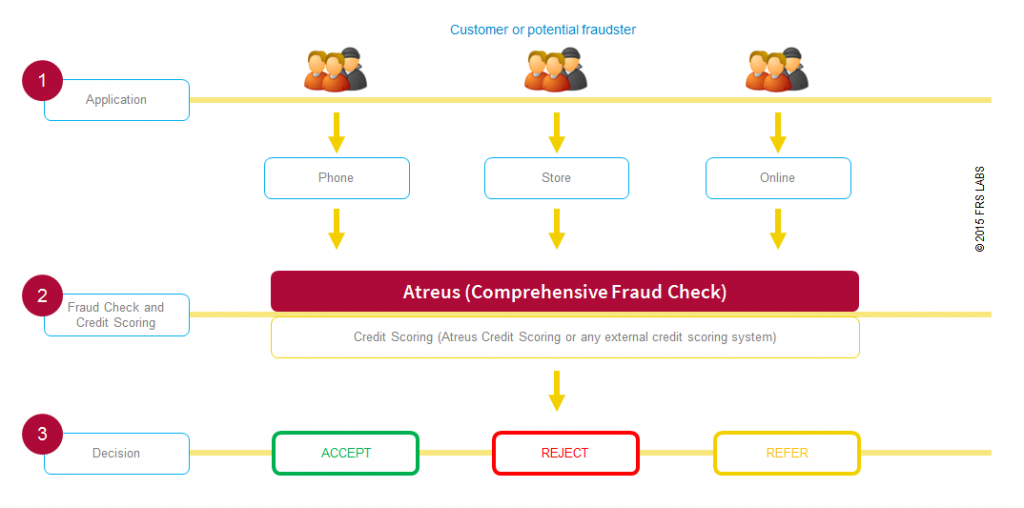 Atreus Application Fraud Detection