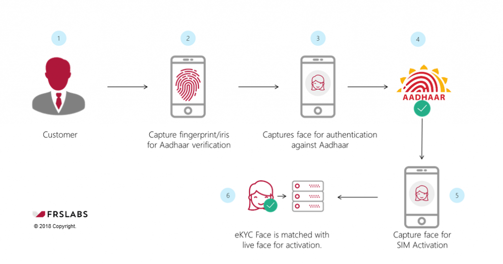 Aadhaar_EKYC_Face_Auth_Telcos