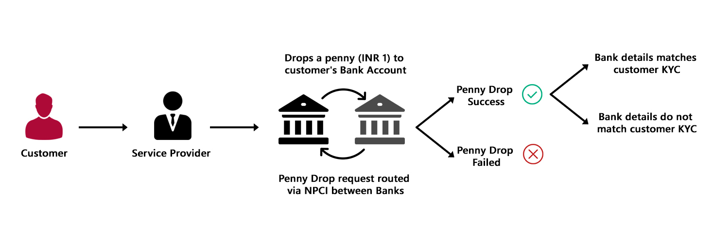 KYC верификация. Презентация KYC. KYC процедура процесс. KYC верификация Frendex.