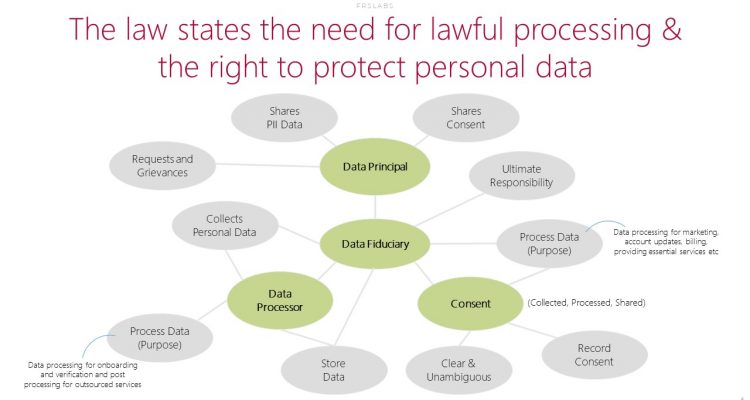 FRSLABS DPDP Compliance