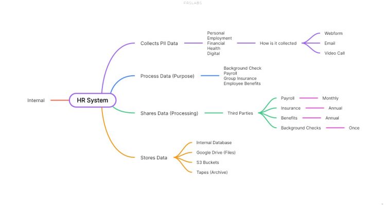 FRSLABS DPDP Solution